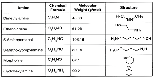 1660318126277 Fig2commonneutralizingamines