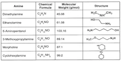 fig-2-Common-Neutralizing-Amines fig-2-Common-Neutralizing-Amines