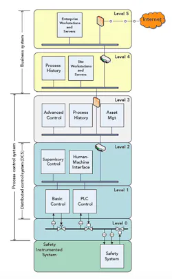 fig-1-process-automation-hierarchy fig-1-process-automation-hierarchy