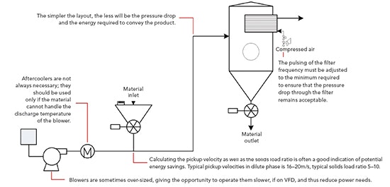 1660318577791 Smfig1dilutephasepneumatictransport