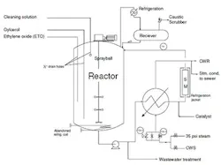 sm-EtO-reactor sm-EtO-reactor