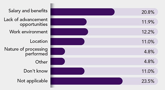1660318697603 Pollwhycantcompanieskeeptalent