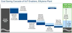 Figure 4. The 570,000-t/y unit achieved savings of $4.4 million in the first year through its digitalization efforts. Figure 4. The 570,000-t/y unit achieved savings of $4.4 million in the first year through its digitalization efforts.