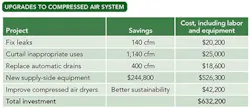 table-1-upgrades-to-compressed-air table-1-upgrades-to-compressed-air