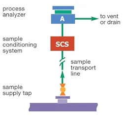 Fig2-SingleLineSamplingSystem-Diagram-copy2 Fig2-SingleLineSamplingSystem-Diagram-copy2