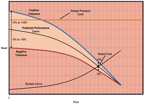 1660318948285 Smfigure1positivetoleranceatshutoffexceedssystemdesign