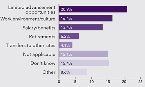 1660318977854 Pollresultsengineerturnover