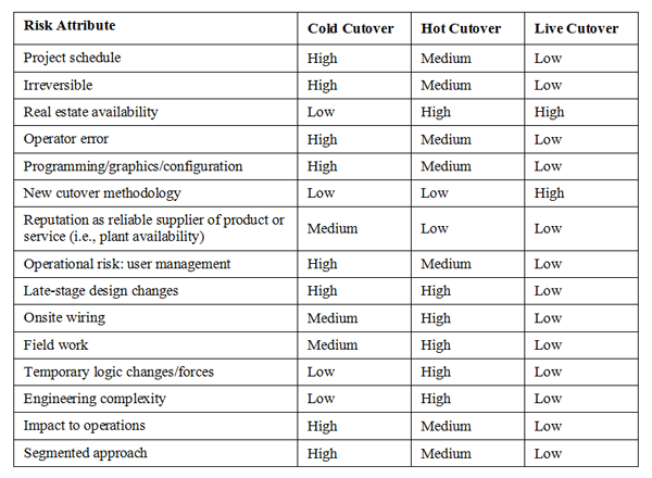 1660319027046 Smpotentialcutoverrisksfig1
