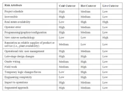 1660319027046 Smpotentialcutoverrisksfig1 1660319027046 Smpotentialcutoverrisksfig1