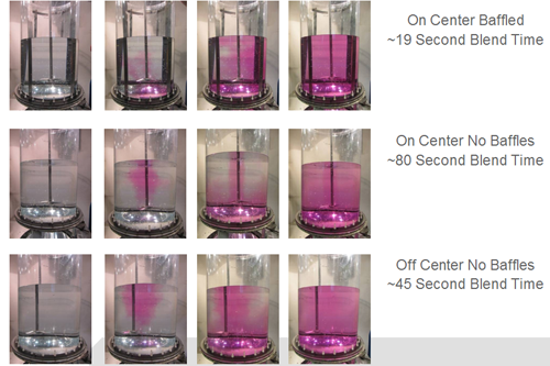 1660319046603 Smfig1useofbafflesdramaticallydecreasesblendtime