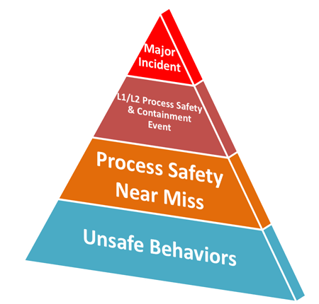 1660319111154 Fig1processsafetyincdientpyramid