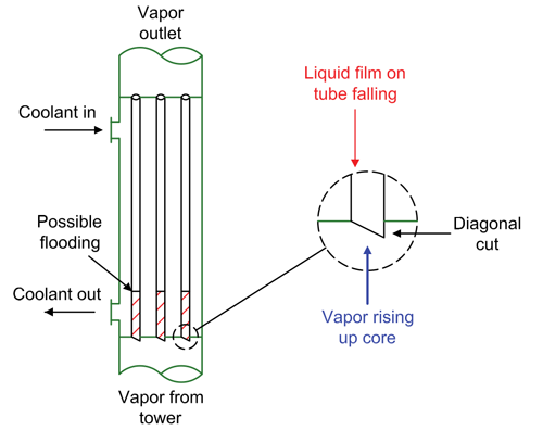 1660319175172 Fig1refluxedheatexchangecanprovideextramasstransfer