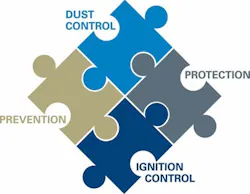 fig-1-Four-Pieces-of-dust-explosion-prevention fig-1-Four-Pieces-of-dust-explosion-prevention