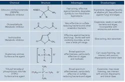 sm-Table-1-Non-oxidizing-Biocides sm-Table-1-Non-oxidizing-Biocides