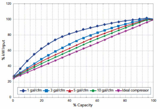 1660319211063 Fig1powerconsumptionversusstoragecapacity