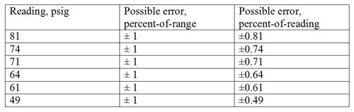 Gauge-With-1-Error-table-1
