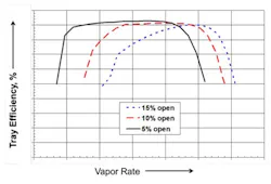 Efficiency-Versus-Vapor-Rate-fig2 Efficiency-Versus-Vapor-Rate-fig2