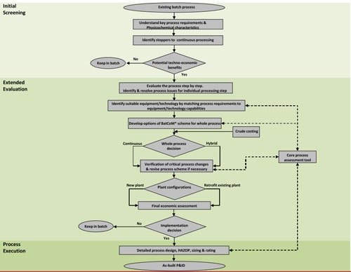 1660319370574 Batchprocessthreestagemethodfig1sm