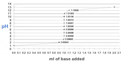 1212-fig2-Forestall-pHrustrations 1212-fig2-Forestall-pHrustrations