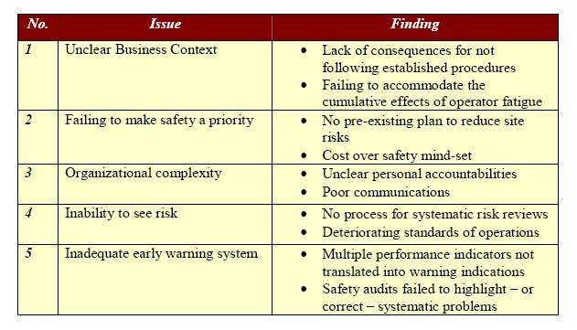 Figure 1. Not giving safety highest priority was only one of a number of critical mistakes. (Click to enlarge)