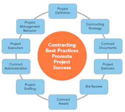 Figure 2. These can head off common contracting errors. Figure 2. These can head off common contracting errors.