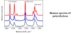 Figure 1. A Raman spectrum identifies and quantifies the molecular makeup of a sample, showing the intensity and wavelength position of scattered Raman light. Figure 1. A Raman spectrum identifies and quantifies the molecular makeup of a sample, showing the intensity and wavelength position of scattered Raman light.