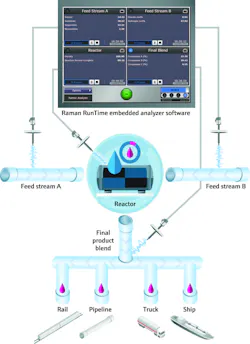 Figure 2. Multivariate embedded analyzer software simplifies data interpretation and delivers actionable information quickly. Figure 2. Multivariate embedded analyzer software simplifies data interpretation and delivers actionable information quickly.