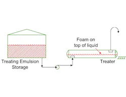 Figure 1: A manufacturer encountered foaming on a treating fluid when transferring it from a vessel to a storage tank. Figure 1: A manufacturer encountered foaming on a treating fluid when transferring it from a vessel to a storage tank.