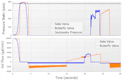 Figure 1: The orange and blue curves compare the responses of an 18-in. gate valve and an 18-in. butterfly valve in the same 2-second closure system. Figure 1: The orange and blue curves compare the responses of an 18-in. gate valve and an 18-in. butterfly valve in the same 2-second closure system.