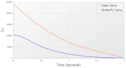 Figure 2: This graph illustrates the vastly different Cv-vs.-time closure profiles of a gate valve and butterfly valve. Figure 2: This graph illustrates the vastly different Cv-vs.-time closure profiles of a gate valve and butterfly valve.