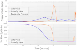 Figure 3: The gate valve still causes a larger pressure spike due to the steep decrease in flow rate at the end of the 30-second valve closure. Figure 3: The gate valve still causes a larger pressure spike due to the steep decrease in flow rate at the end of the 30-second valve closure.