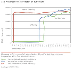 Figure 2: Due to adsorption, mercaptan will stick on the walls of stainless steel tubing and cause significant time delay for analytical readings. Electropolishing the tubing interior helps marginally, but adding a silicon coating reduces the response time by 95%. Figure 2: Due to adsorption, mercaptan will stick on the walls of stainless steel tubing and cause significant time delay for analytical readings. Electropolishing the tubing interior helps marginally, but adding a silicon coating reduces the response time by 95%.