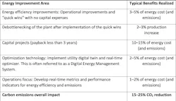Table 1. Scope 1 energy efficiency projects could reduce CO2 emissions by 15–25%. Table 1. Scope 1 energy efficiency projects could reduce CO2 emissions by 15–25%.