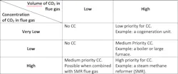 Table 2. Use these criteria as a guide for selecting carbon capture (cc) units. Table 2. Use these criteria as a guide for selecting carbon capture (cc) units.