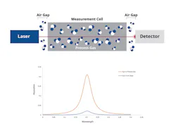 Figure 2: This figure depicts a simplified standard analyzer layout with the laser beam exposed to the atmosphere. In this configuration, water molecules in the air gaps outside the measurement cell can interfere with the analysis of the water content in the process gas sample within the measurement cell. Figure 2: This figure depicts a simplified standard analyzer layout with the laser beam exposed to the atmosphere. In this configuration, water molecules in the air gaps outside the measurement cell can interfere with the analysis of the water content in the process gas sample within the measurement cell.