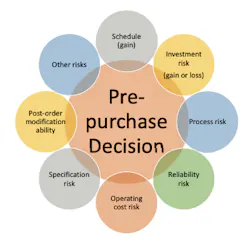 Figure 1 Pre-Purchase Decision Figure 1 Pre-Purchase Decision