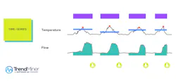 Figure 3: The figures demonstrate how time-series data can be used to form a contextualized data layer by adding calculations and aggregations on top of production events. Through machine learning and condition-based logic techniques, these layers can be enhanced further to classify and forecast critical process KPIs. Figure 3: The figures demonstrate how time-series data can be used to form a contextualized data layer by adding calculations and aggregations on top of production events. Through machine learning and condition-based logic techniques, these layers can be enhanced further to classify and forecast critical process KPIs.