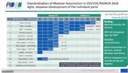 Figure 1. Progress is being made in development of the modular automation standard VDI/VDE/NAMUR 2658. Figure 1. Progress is being made in development of the modular automation standard VDI/VDE/NAMUR 2658.