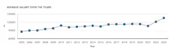 Figure 1. After falling in 2021, the average salary continues to rise to its highest level. Figure 1. After falling in 2021, the average salary continues to rise to its highest level.