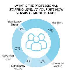 Figure 10. Staff levels continue to reflect a hiring trend with those reporting somewhat larger staffs rising 3% from last year. Figure 10. Staff levels continue to reflect a hiring trend with those reporting somewhat larger staffs rising 3% from last year.