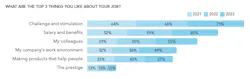 Figure 8. Challenge and stimulation rank highest in job satisfaction, followed by salary and benefits. Figure 8. Challenge and stimulation rank highest in job satisfaction, followed by salary and benefits.