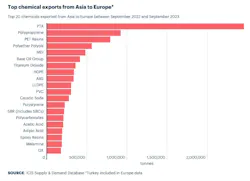 Top chemical exports from Asia to Europe Top chemical exports from Asia to Europe