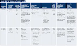 Table 1. Clearly differentiating between normal operating limits and safe limits is essential Table 1. Clearly differentiating between normal operating limits and safe limits is essential
