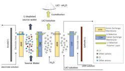 Figure 1. Schematics of direct lithium extraction through a selective membrane electrodialysis process Figure 1. Schematics of direct lithium extraction through a selective membrane electrodialysis process