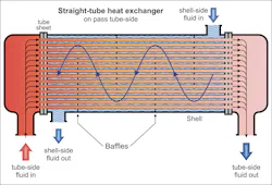Figure 3. Straight-tube heat exchangers are commonly used for handling heavy fouling fluid/liquids or scaling applications. The straight tubes allow for the removal of the head assemblies and mechanical cleaning. Figure 3. Straight-tube heat exchangers are commonly used for handling heavy fouling fluid/liquids or scaling applications. The straight tubes allow for the removal of the head assemblies and mechanical cleaning.
