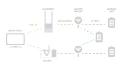 Figure 4. Tags worn by personnel communicate with anchors that, in turn, communicate with gateways and access points. Figure 4. Tags worn by personnel communicate with anchors that, in turn, communicate with gateways and access points.