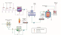 Figure 1. Generic flow diagram of a co-generation water/steam network. (2) The blowdown heat exchanger and feedwater heater may not be present in some configurations. Note the multiple condensate return lines, common for industrial plants. Figure 1. Generic flow diagram of a co-generation water/steam network. (2) The blowdown heat exchanger and feedwater heater may not be present in some configurations. Note the multiple condensate return lines, common for industrial plants.