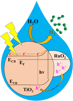 Photocatalyst Paves Way for Practical Green Hydrogen Production Photocatalyst Paves Way for Practical Green Hydrogen Production