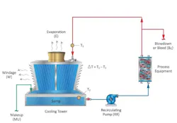 Figure 1. Basic schematic of a cooling system and tower. (1) Figure 1. Basic schematic of a cooling system and tower. (1)