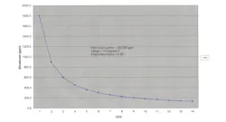 Figure 12. Cycles of concentration vs. blowdown rate for the evaporation example outlined above. Figure 12. Cycles of concentration vs. blowdown rate for the evaporation example outlined above.